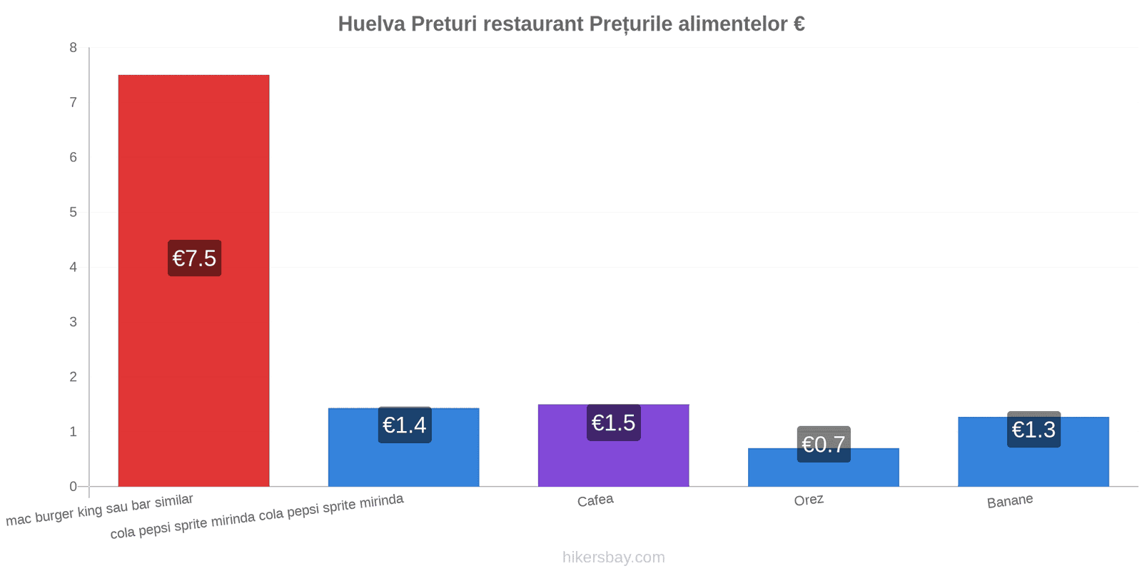 Huelva schimbări de prețuri hikersbay.com