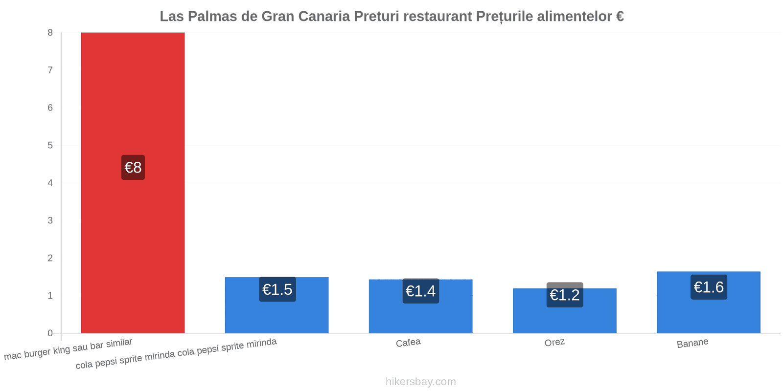 Las Palmas de Gran Canaria schimbări de prețuri hikersbay.com