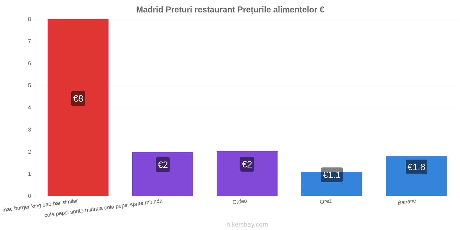 Madrid schimbări de prețuri hikersbay.com