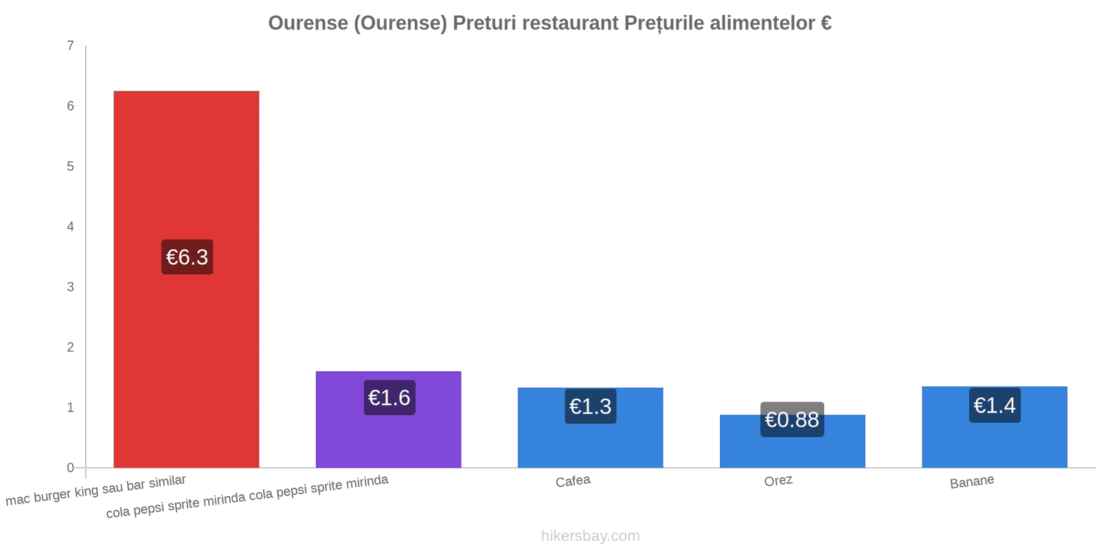 Ourense (Ourense) schimbări de prețuri hikersbay.com