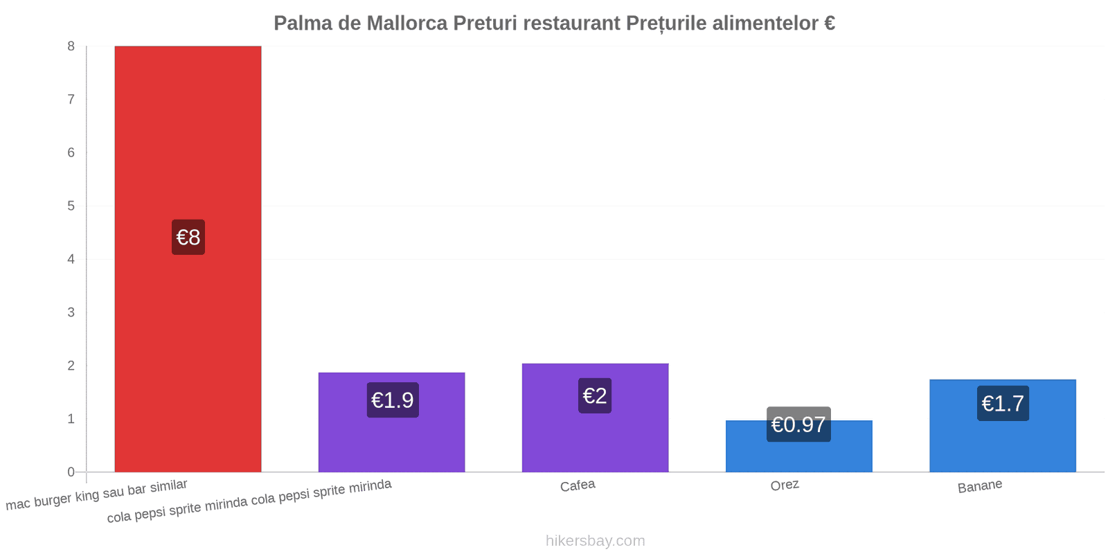 Palma de Mallorca schimbări de prețuri hikersbay.com