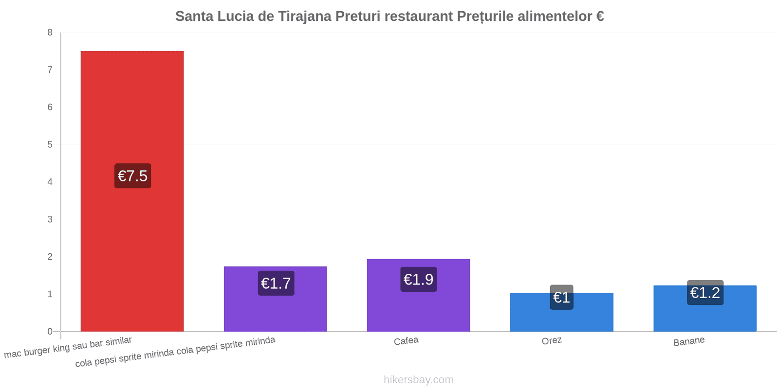 Santa Lucia de Tirajana schimbări de prețuri hikersbay.com