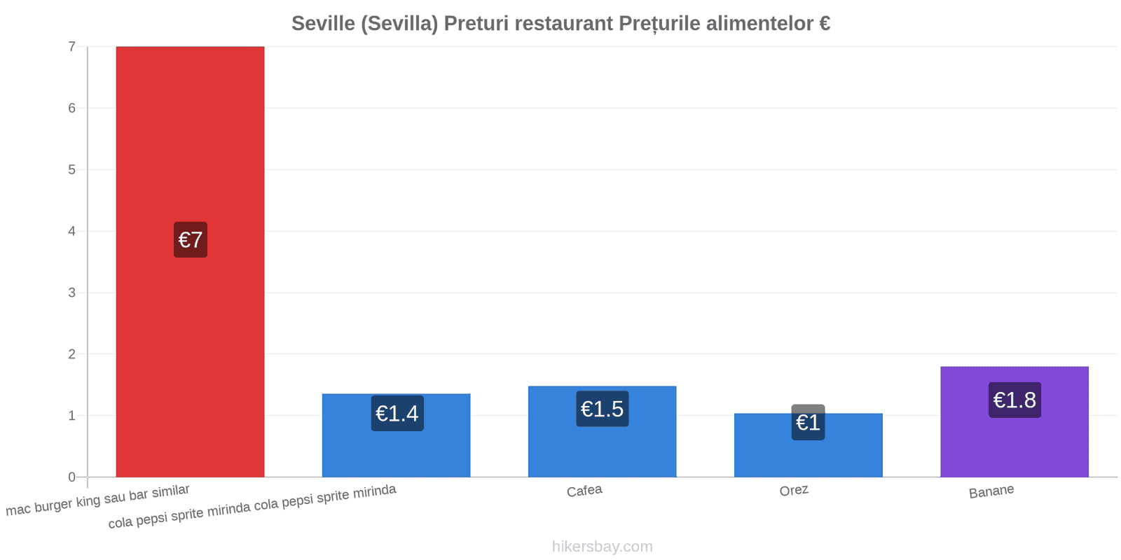 Seville (Sevilla) schimbări de prețuri hikersbay.com