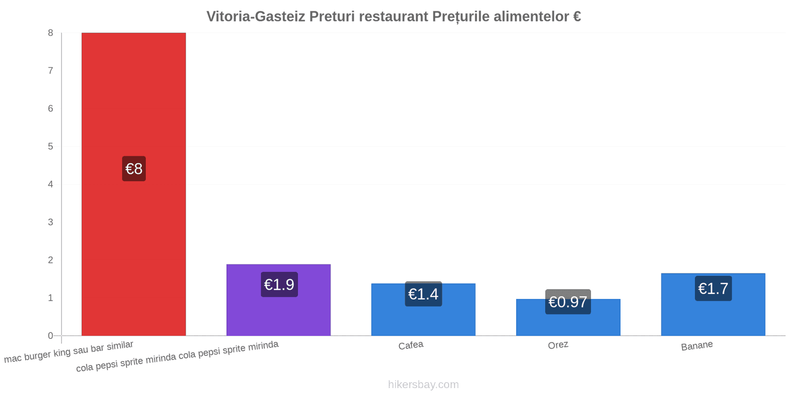 Vitoria-Gasteiz schimbări de prețuri hikersbay.com