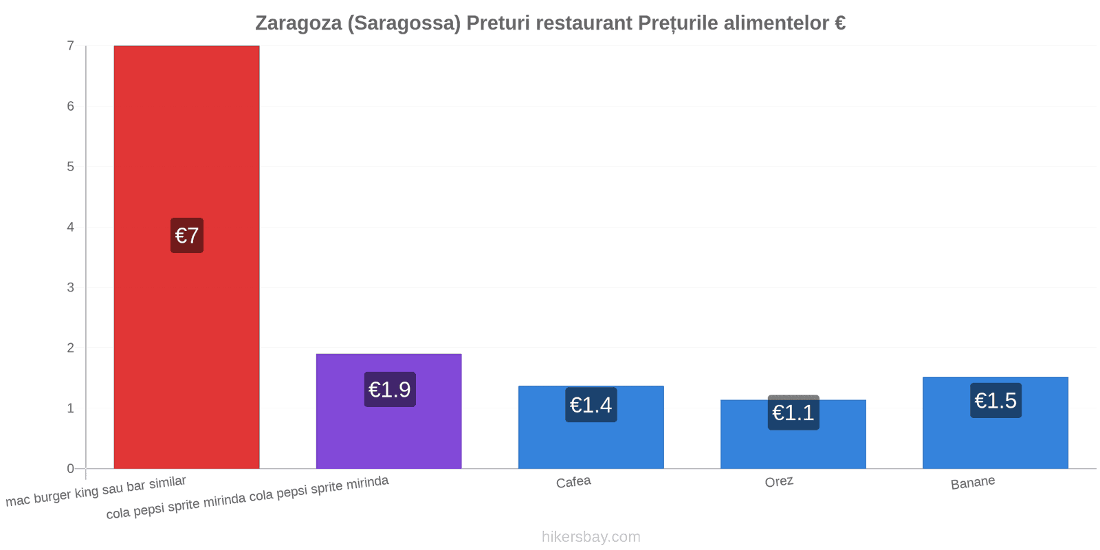 Zaragoza (Saragossa) schimbări de prețuri hikersbay.com