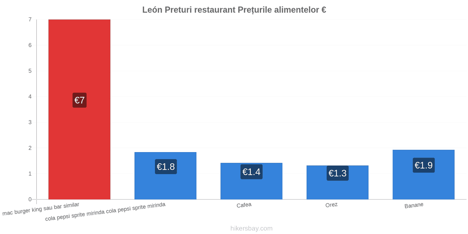 León schimbări de prețuri hikersbay.com