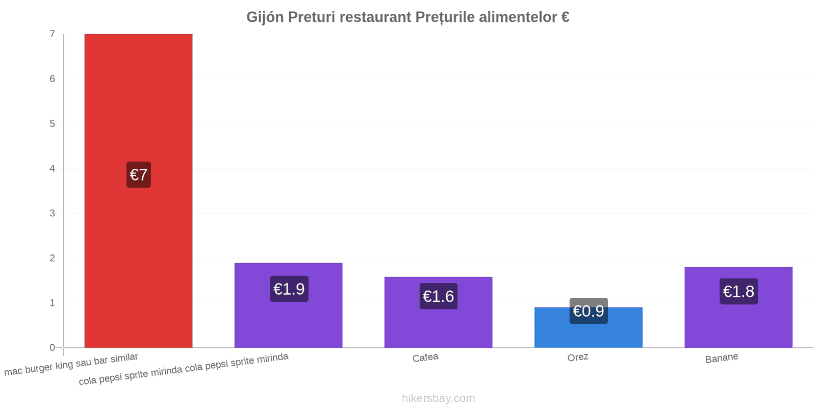 Gijón schimbări de prețuri hikersbay.com