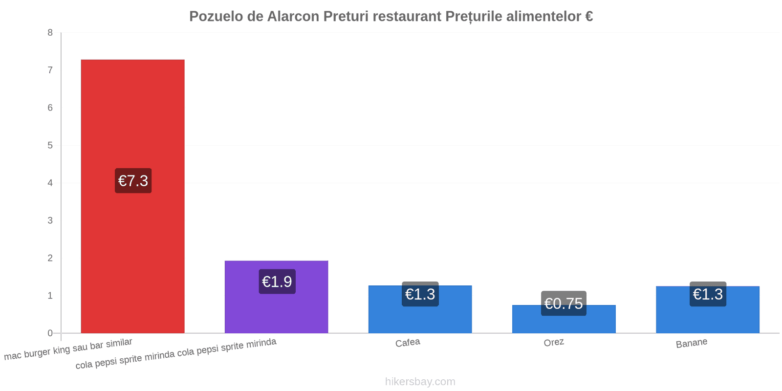 Pozuelo de Alarcon schimbări de prețuri hikersbay.com