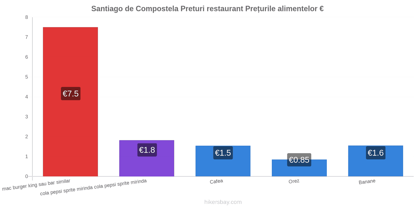 Santiago de Compostela schimbări de prețuri hikersbay.com