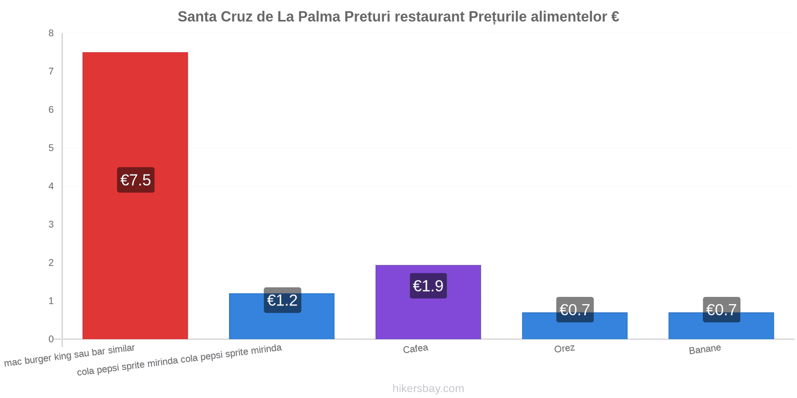 Santa Cruz de La Palma schimbări de prețuri hikersbay.com