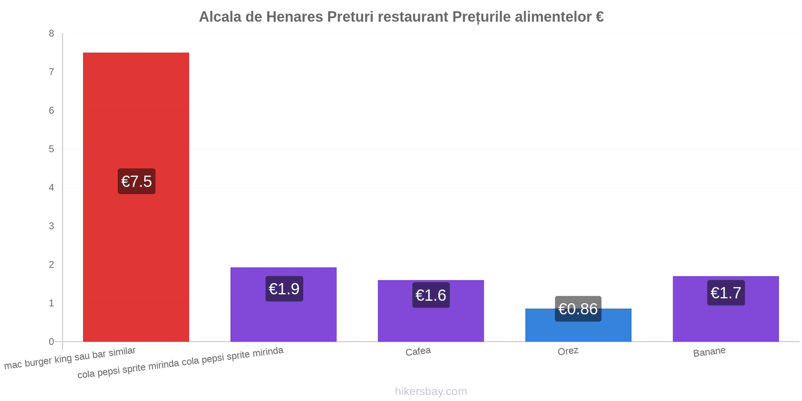 Alcala de Henares schimbări de prețuri hikersbay.com