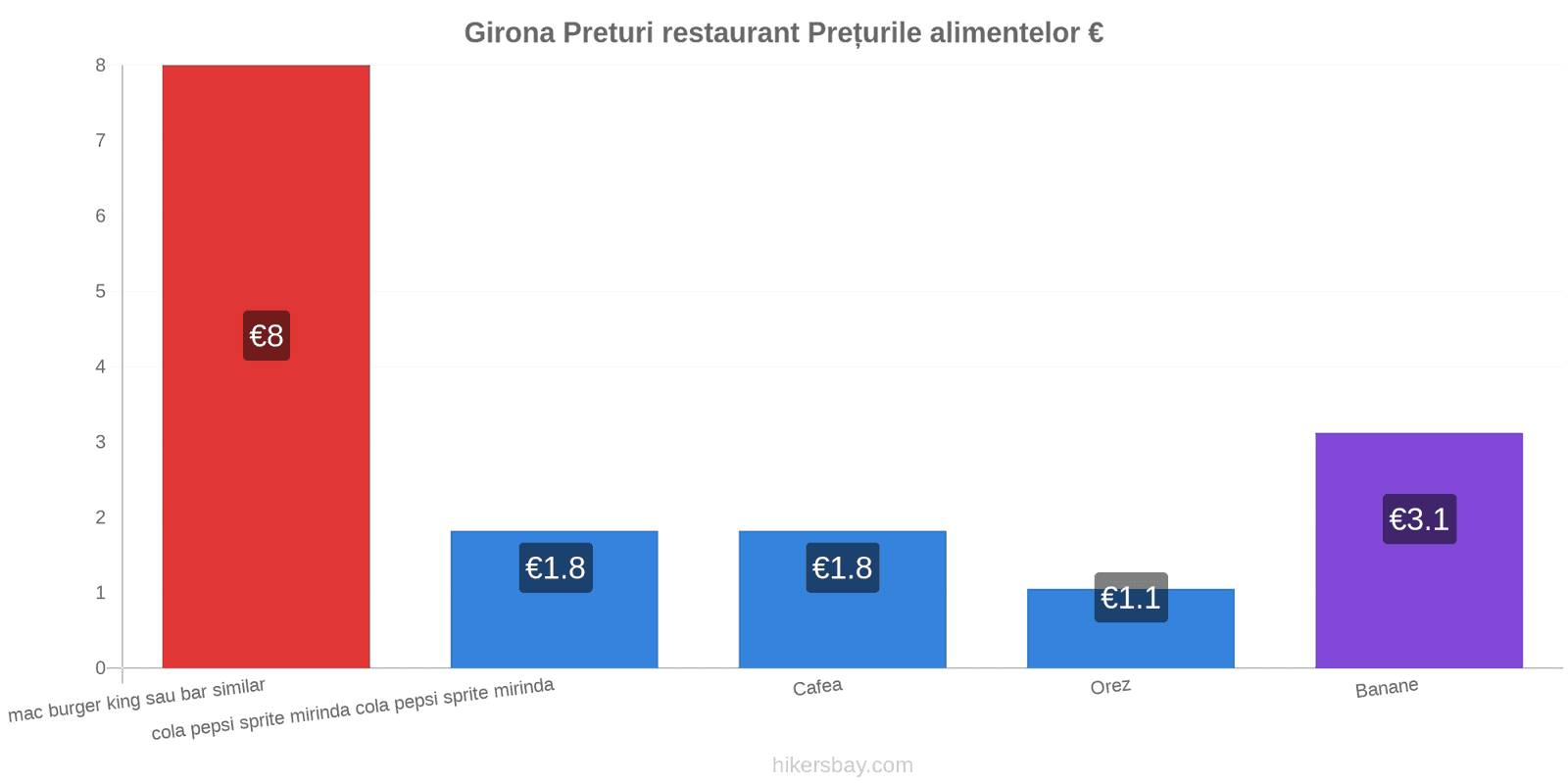 Girona schimbări de prețuri hikersbay.com