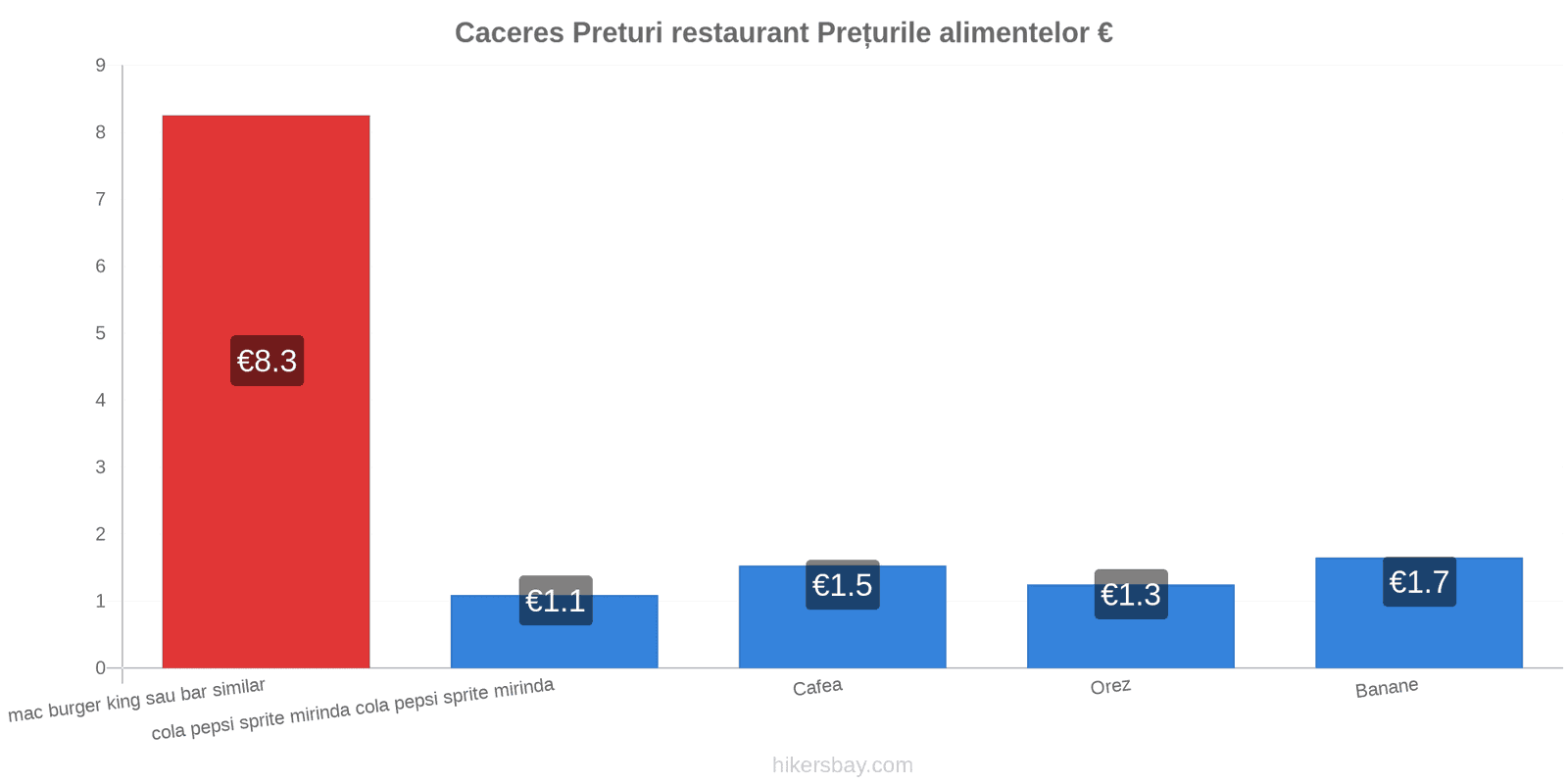 Caceres schimbări de prețuri hikersbay.com