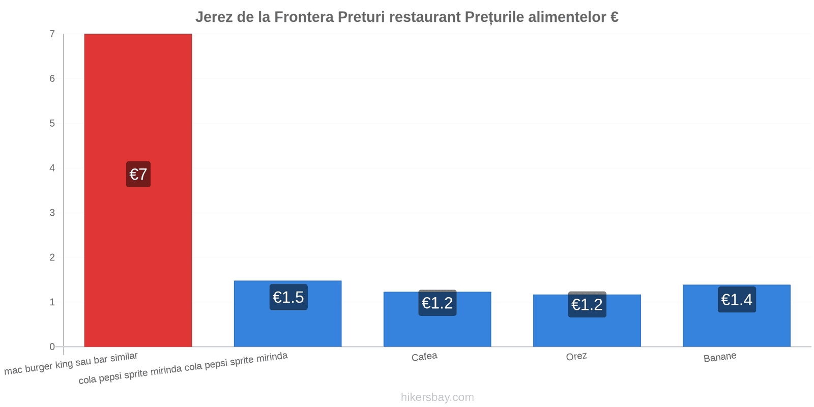 Jerez de la Frontera schimbări de prețuri hikersbay.com