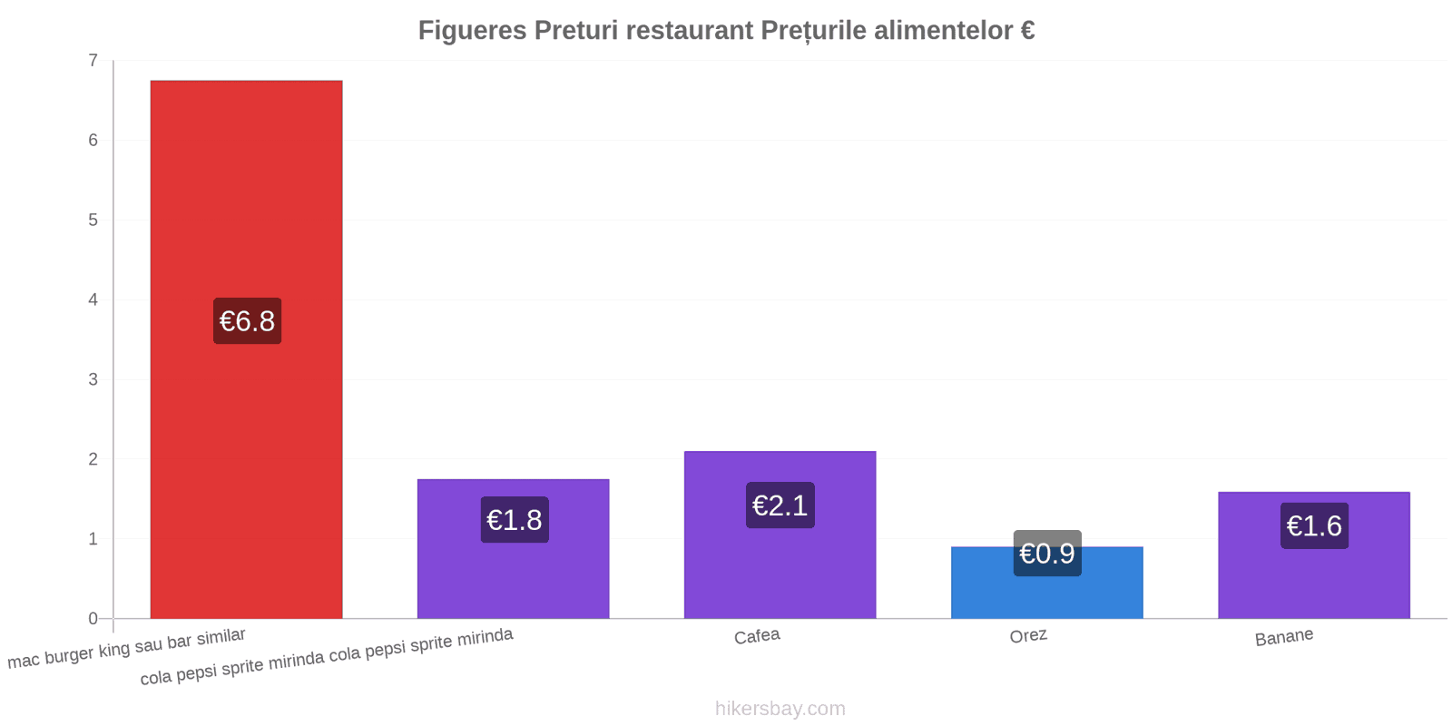 Figueres schimbări de prețuri hikersbay.com