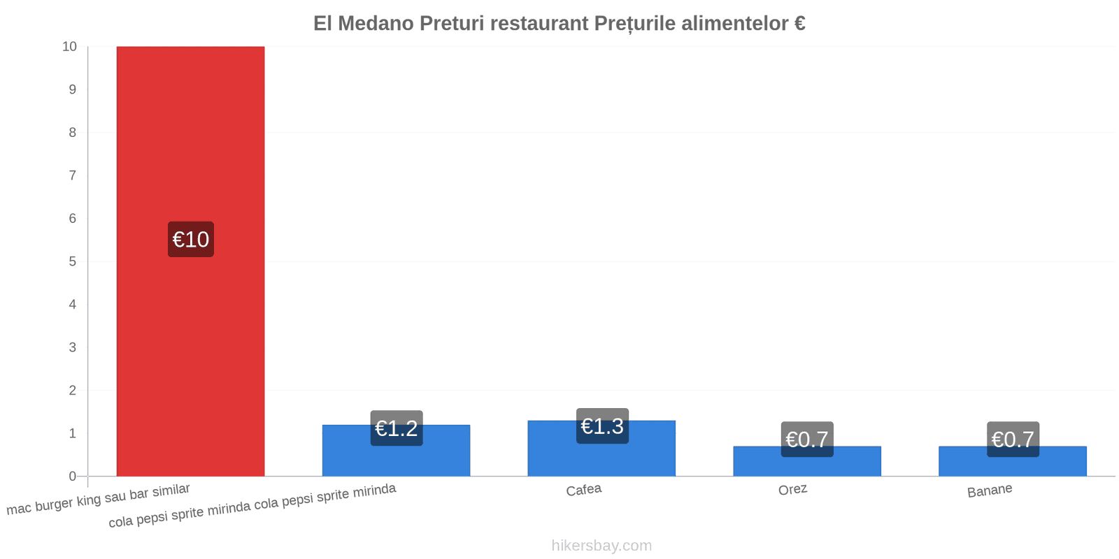 El Medano schimbări de prețuri hikersbay.com