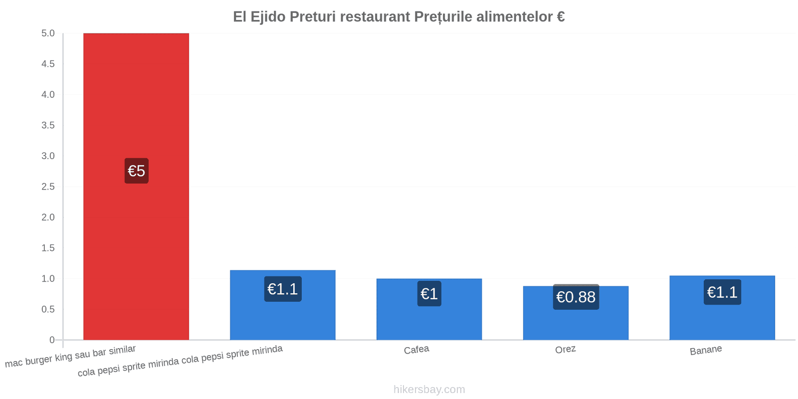 El Ejido schimbări de prețuri hikersbay.com