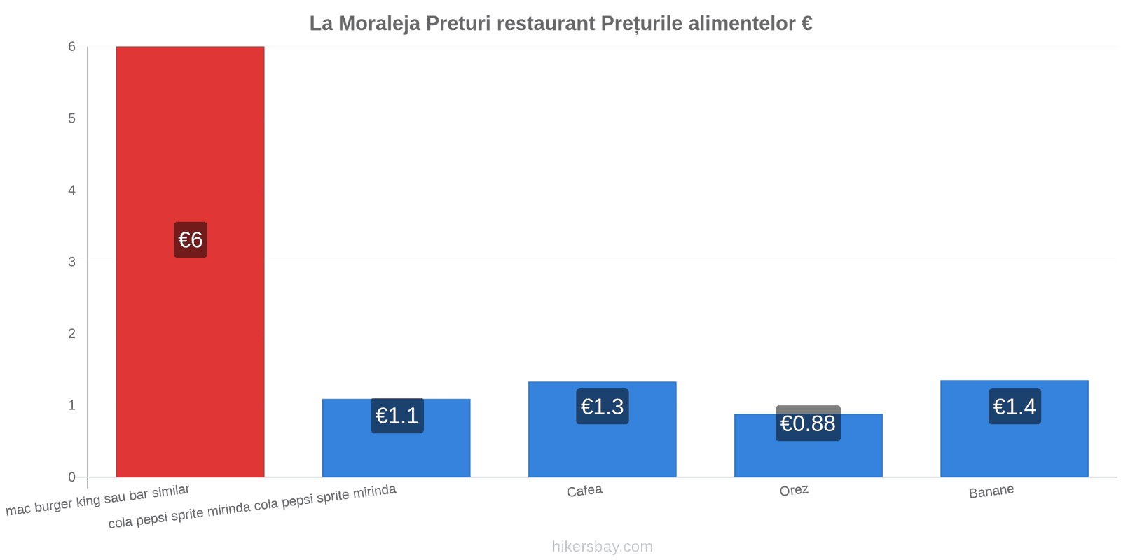 La Moraleja schimbări de prețuri hikersbay.com