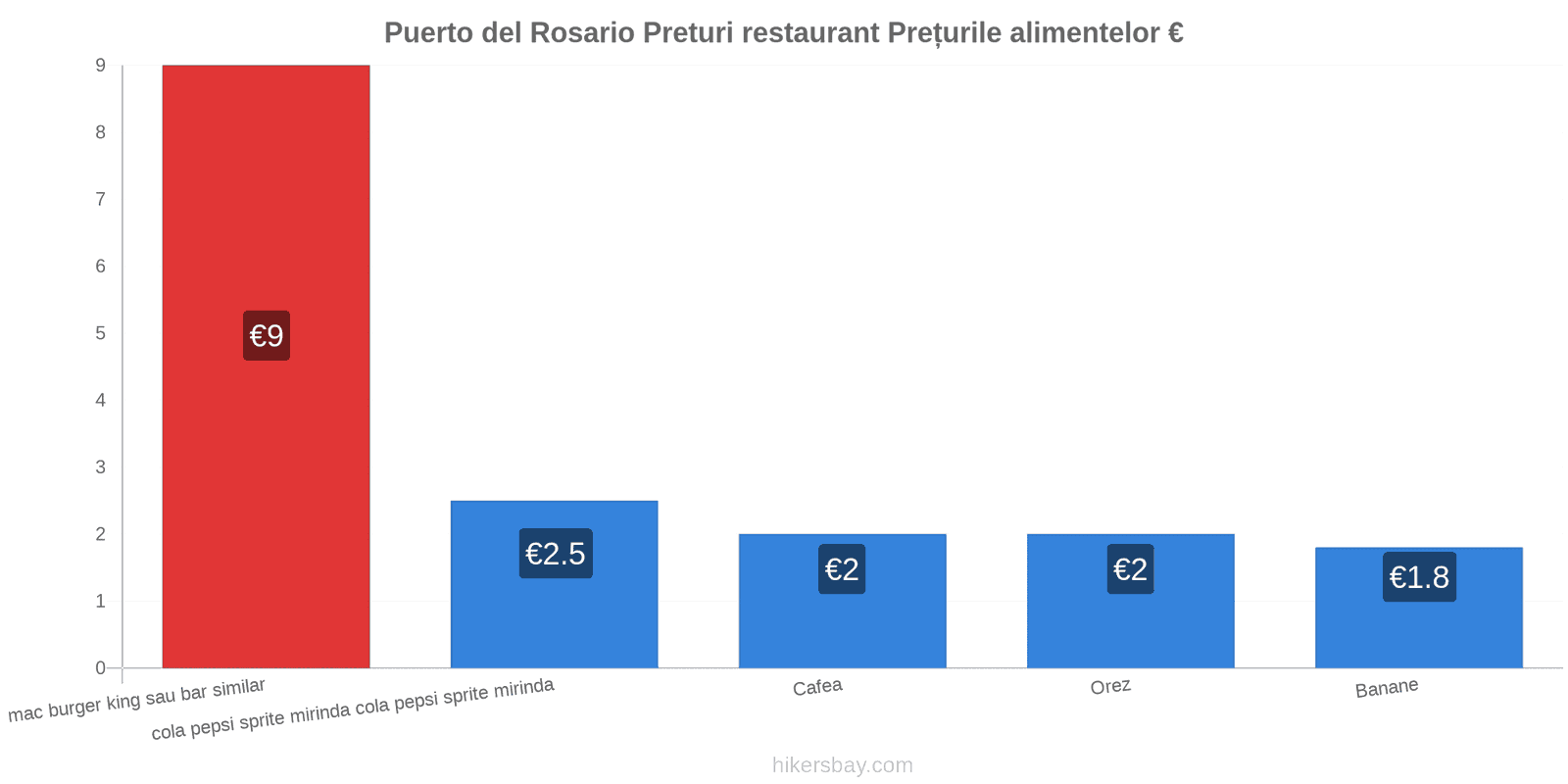 Puerto del Rosario schimbări de prețuri hikersbay.com