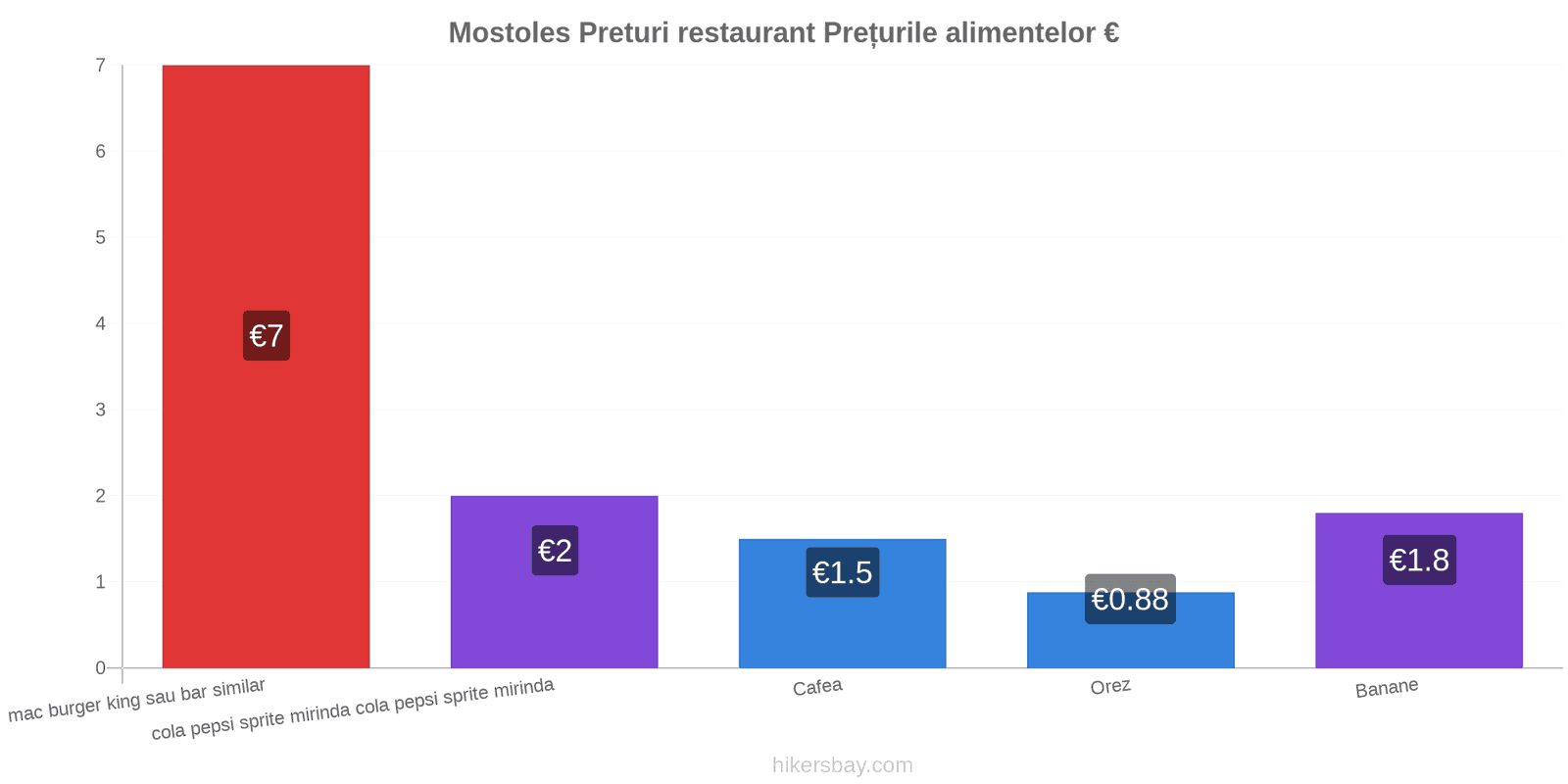 Mostoles schimbări de prețuri hikersbay.com