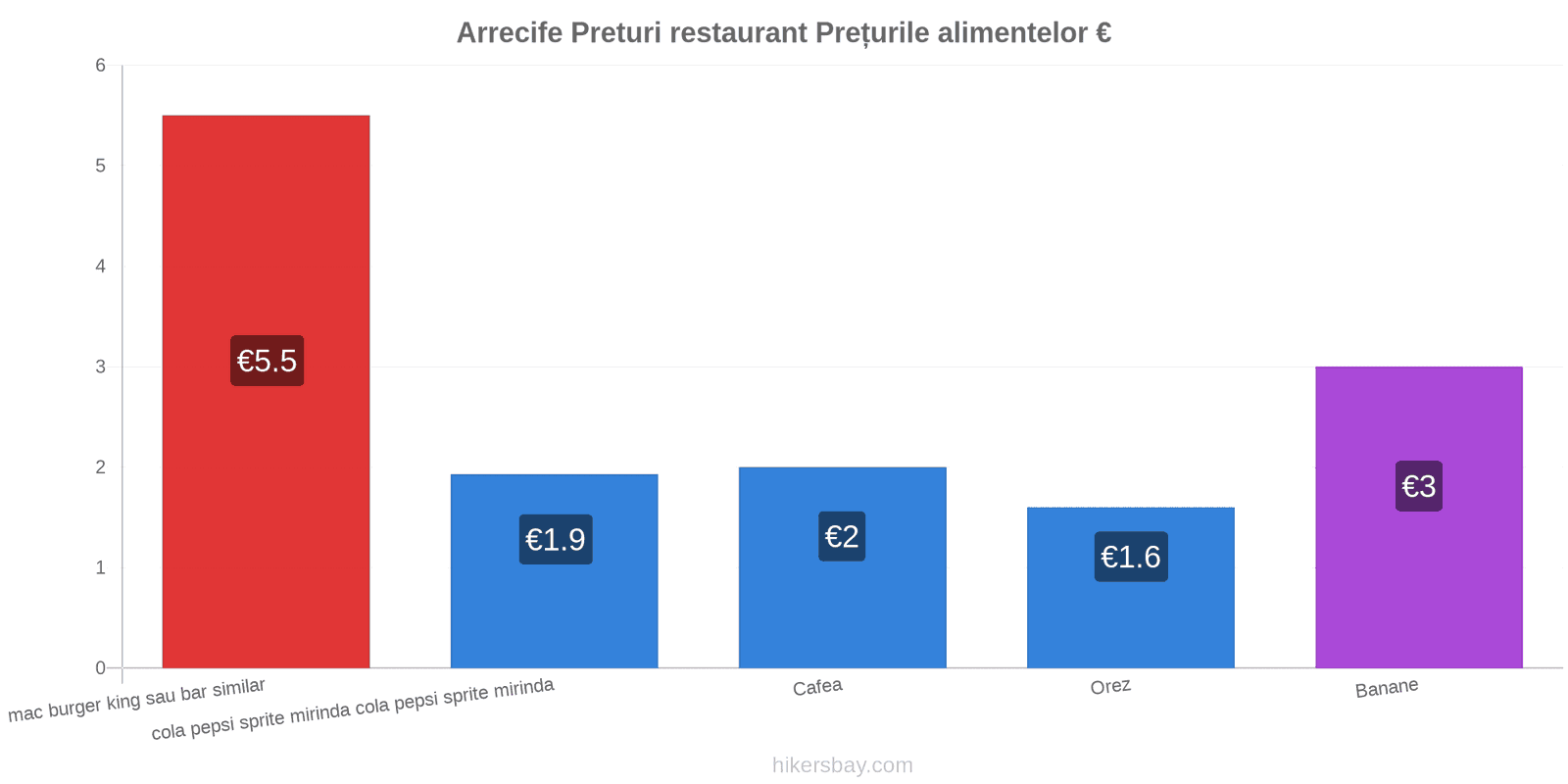 Arrecife schimbări de prețuri hikersbay.com