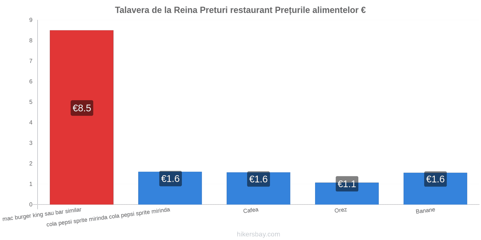 Talavera de la Reina schimbări de prețuri hikersbay.com