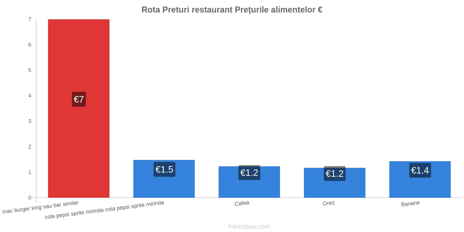 Rota schimbări de prețuri hikersbay.com