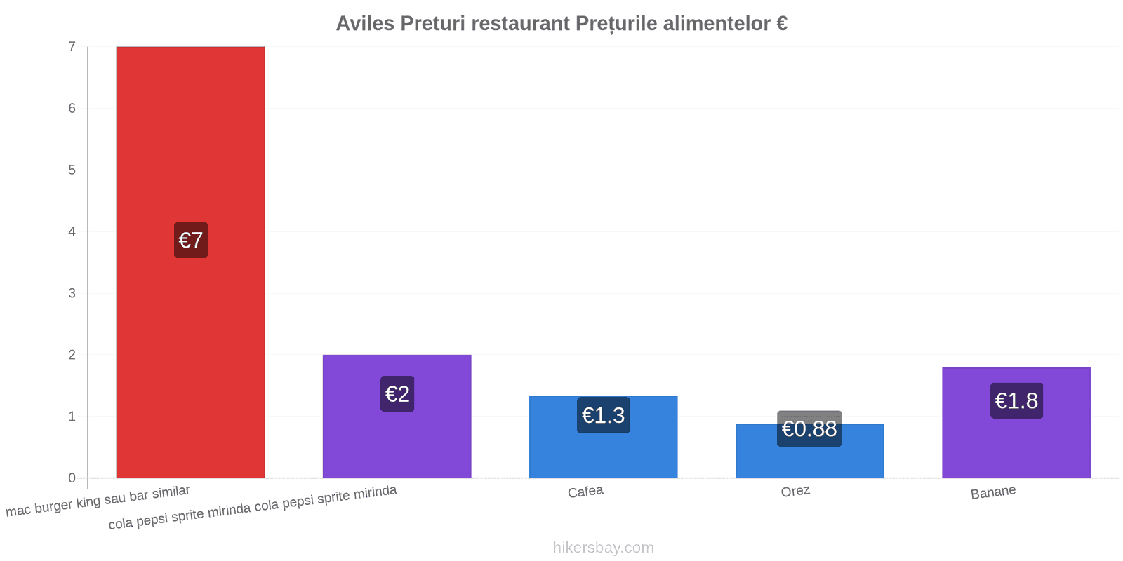 Aviles schimbări de prețuri hikersbay.com