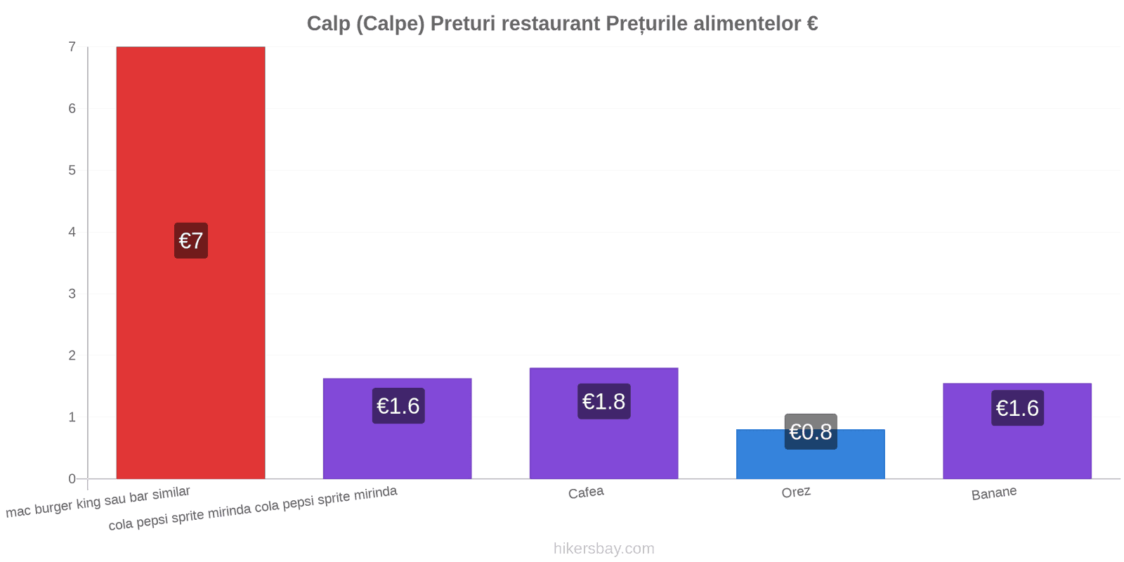 Calp (Calpe) schimbări de prețuri hikersbay.com