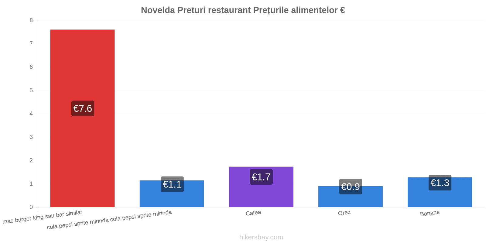 Novelda schimbări de prețuri hikersbay.com