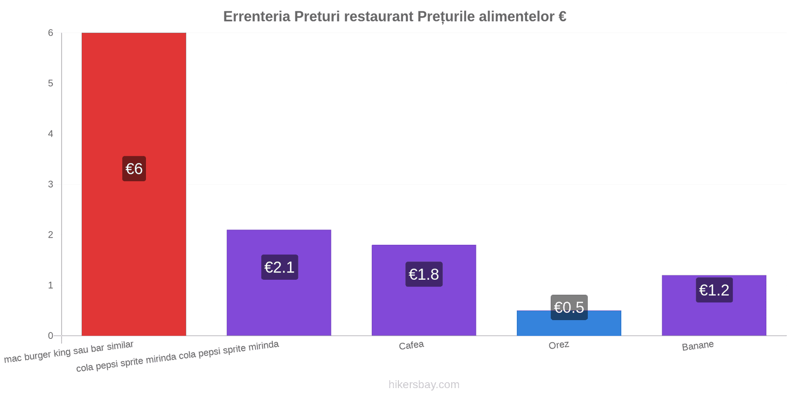 Errenteria schimbări de prețuri hikersbay.com