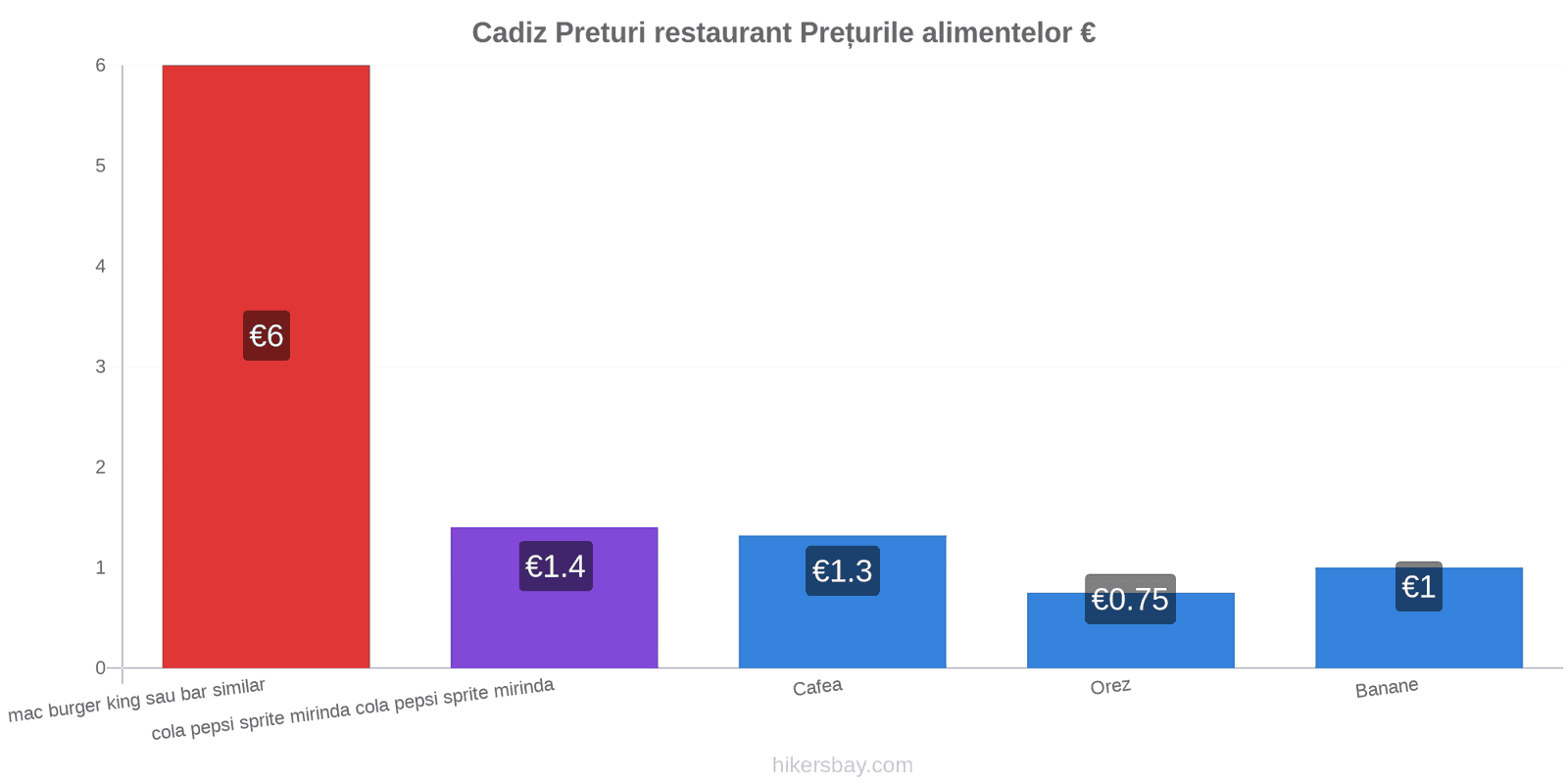 Cadiz schimbări de prețuri hikersbay.com