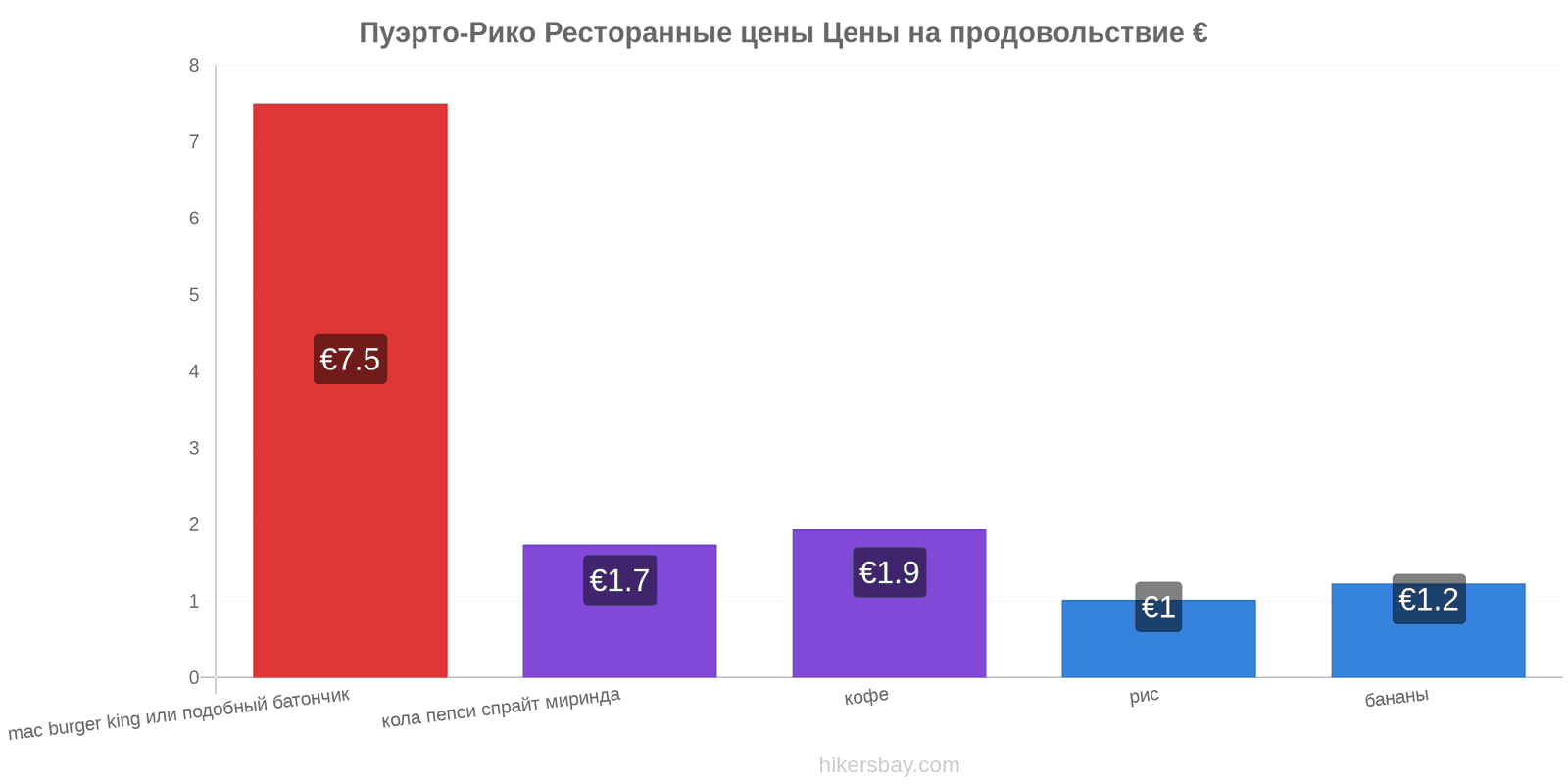 Пуэрто-Рико изменения цен hikersbay.com