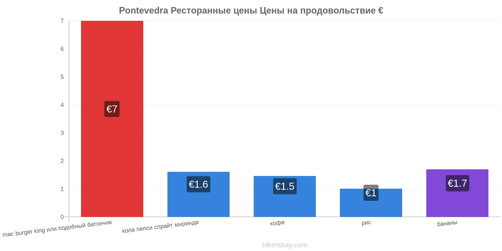 Pontevedra изменения цен hikersbay.com