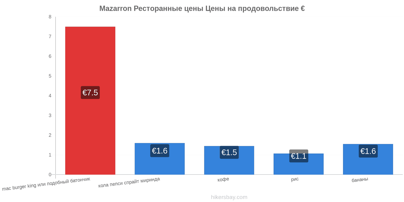 Mazarron изменения цен hikersbay.com