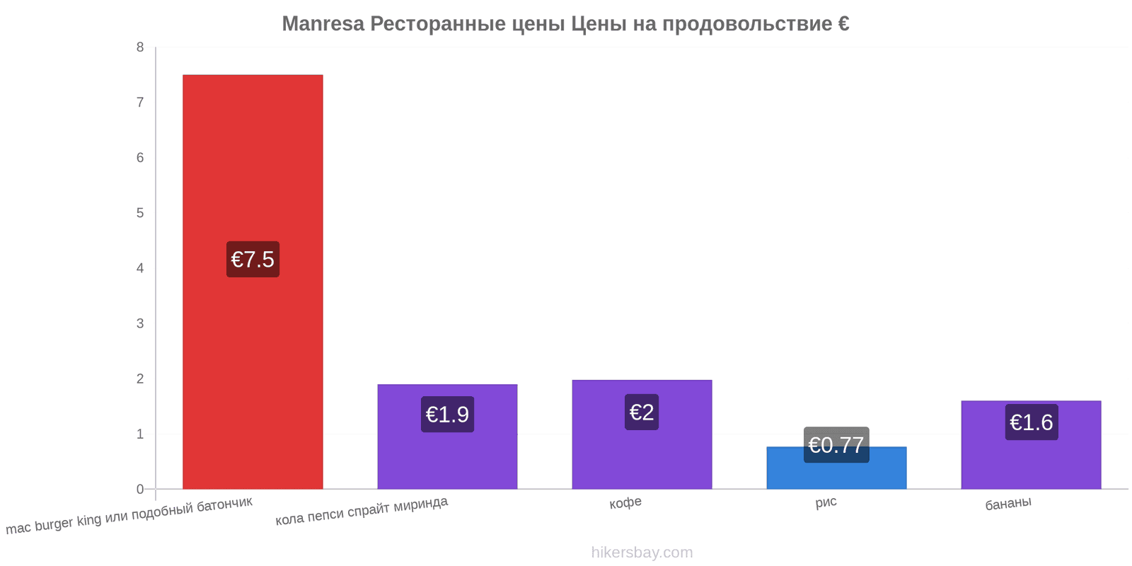 Manresa изменения цен hikersbay.com