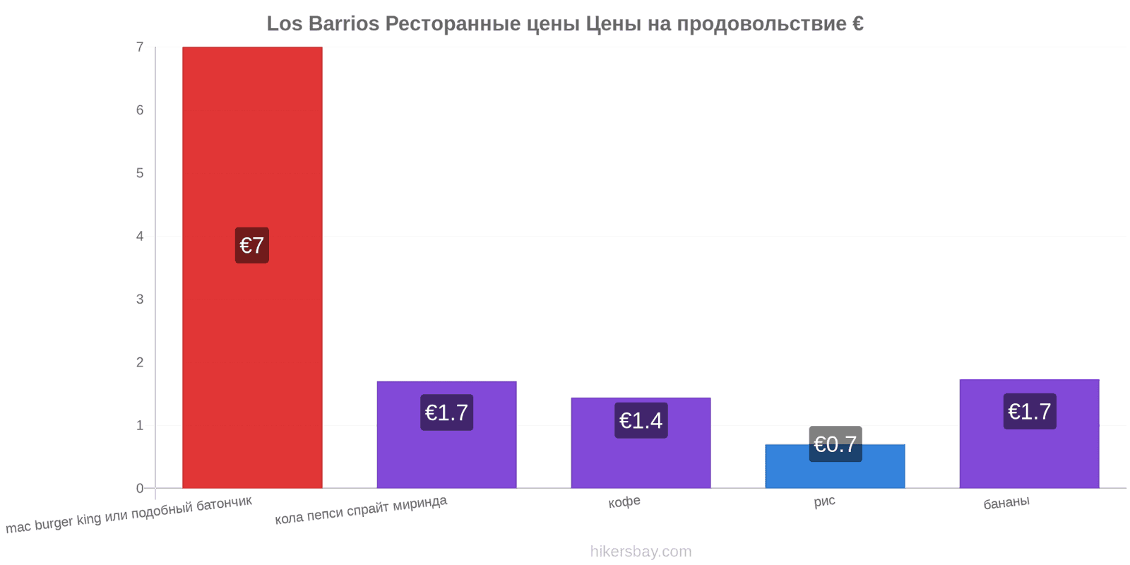 Los Barrios изменения цен hikersbay.com