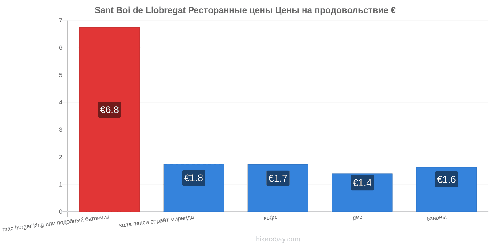 Sant Boi de Llobregat изменения цен hikersbay.com