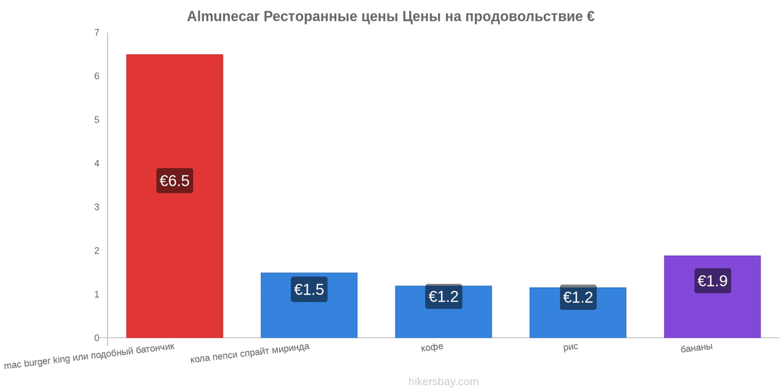 Almunecar изменения цен hikersbay.com