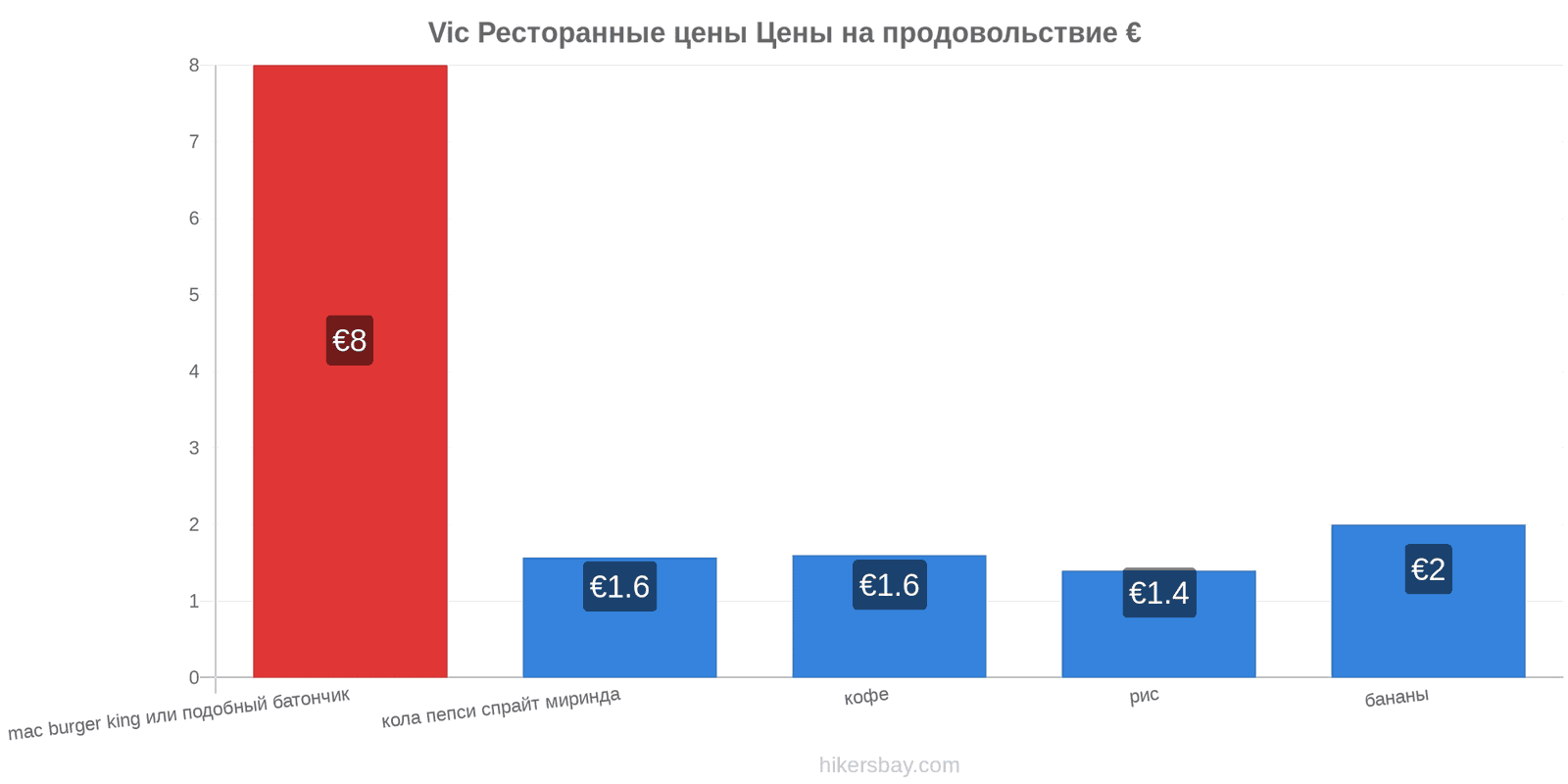 Vic изменения цен hikersbay.com