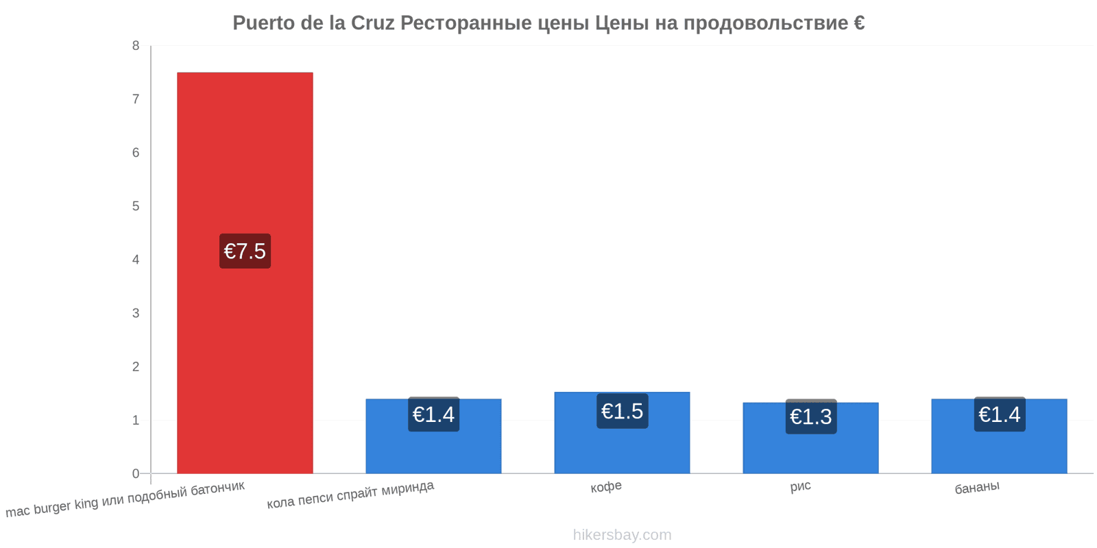 Puerto de la Cruz изменения цен hikersbay.com