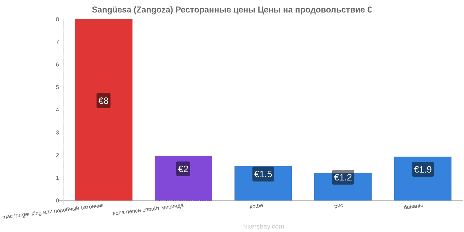 Sangüesa (Zangoza) изменения цен hikersbay.com