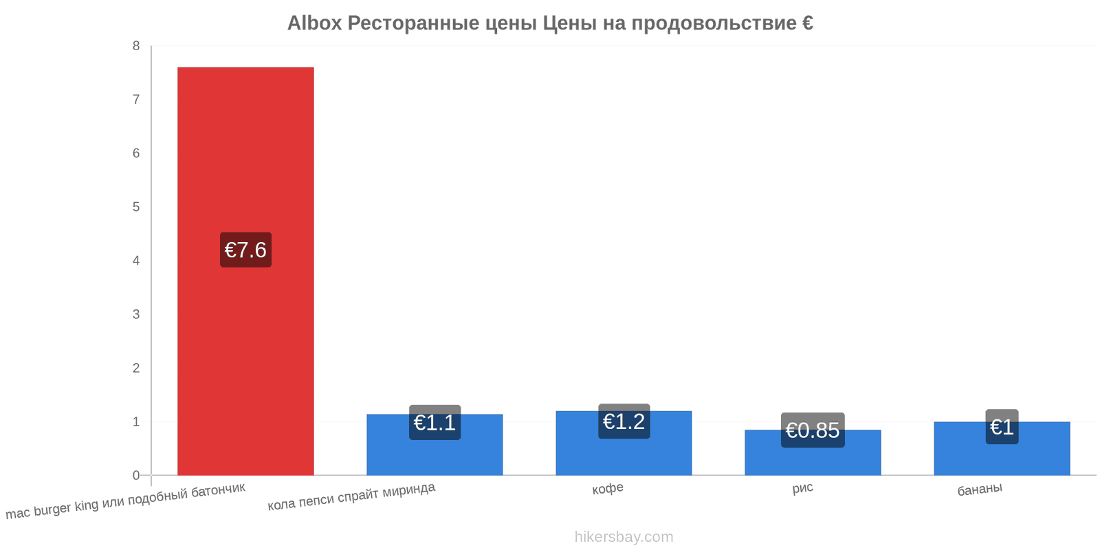 Albox изменения цен hikersbay.com