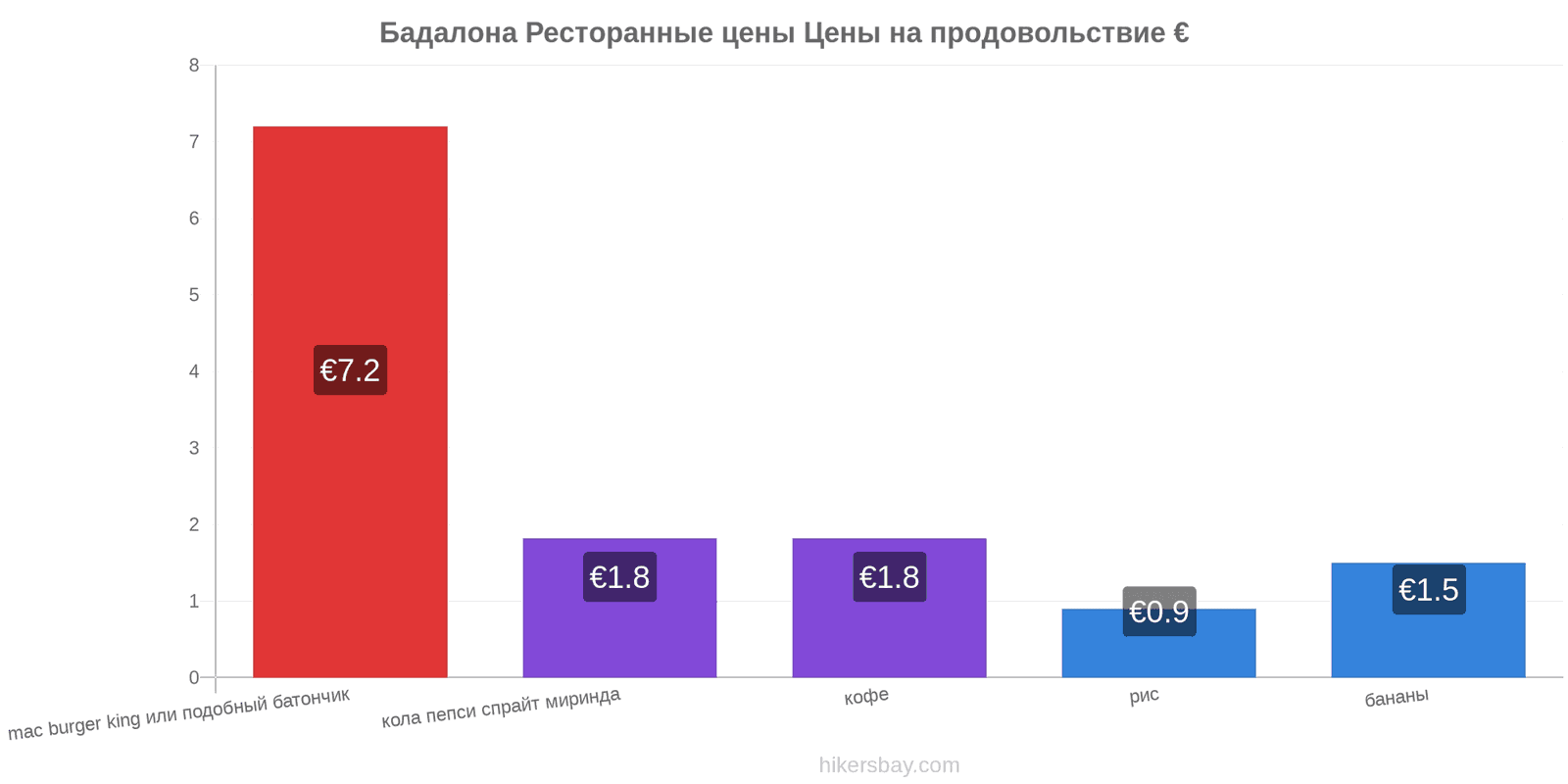 Бадалона изменения цен hikersbay.com