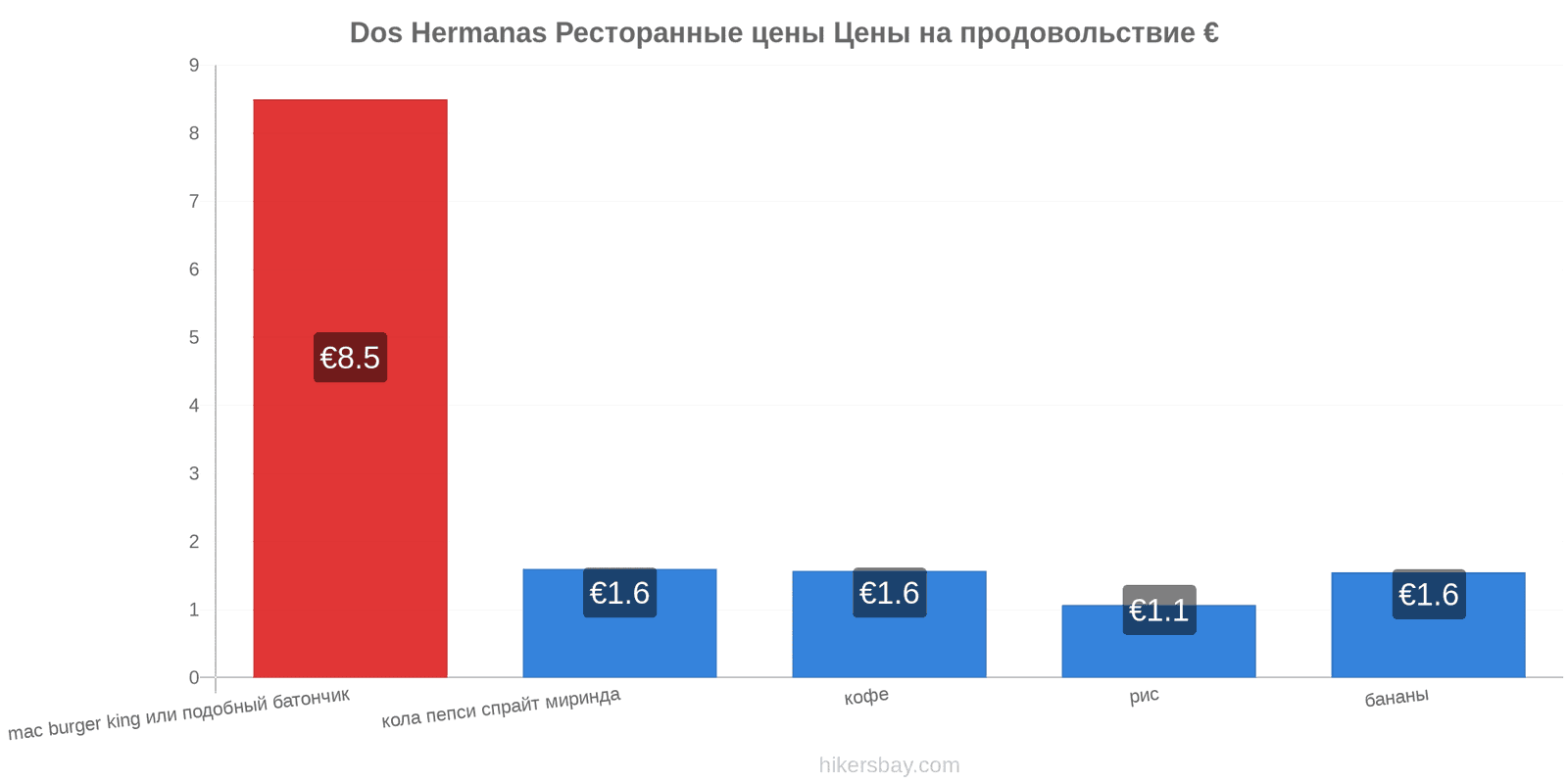 Dos Hermanas изменения цен hikersbay.com