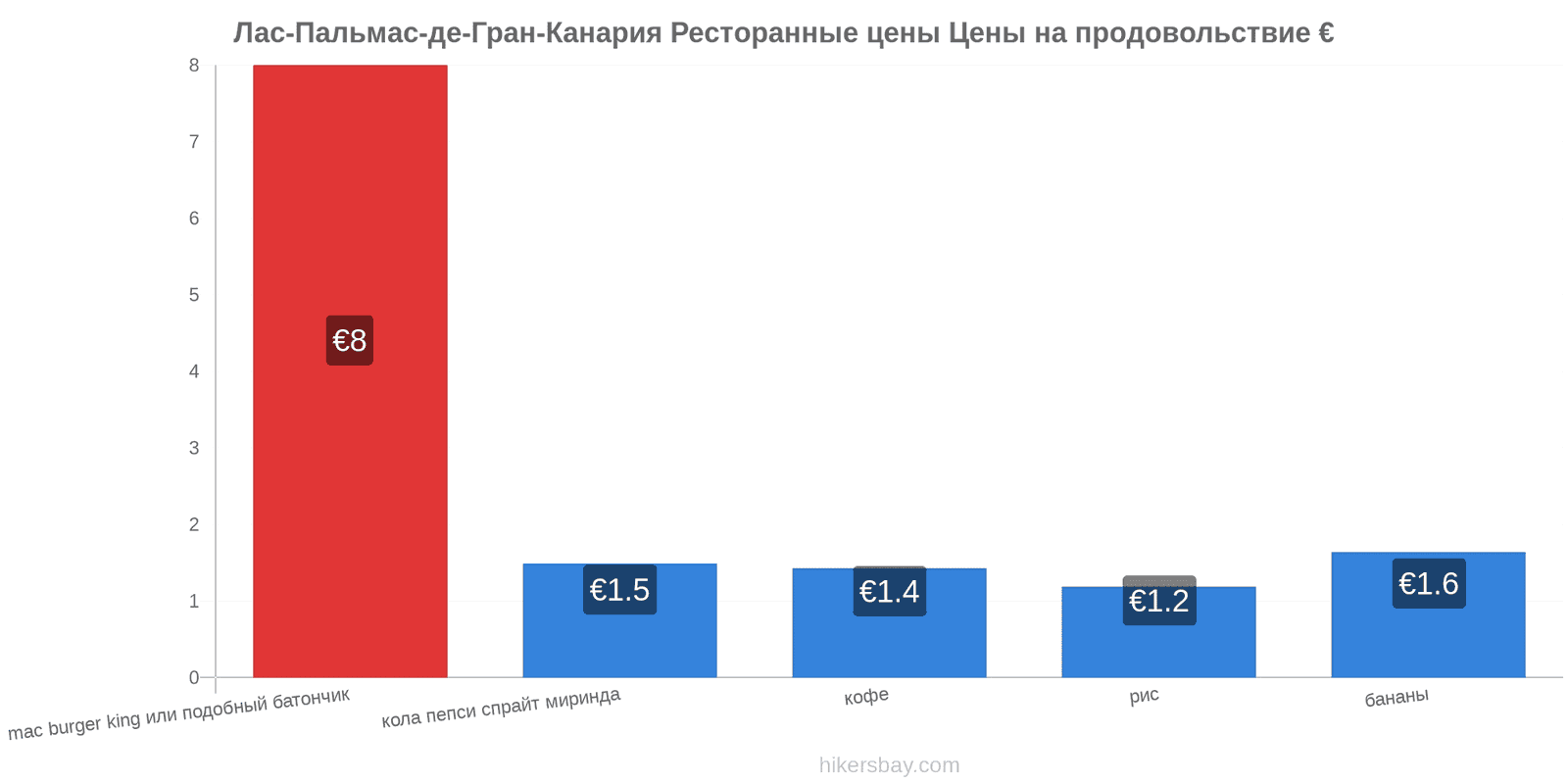 Лас-Пальмас-де-Гран-Канария изменения цен hikersbay.com