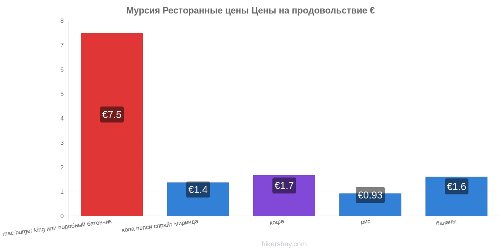 Мурсия изменения цен hikersbay.com