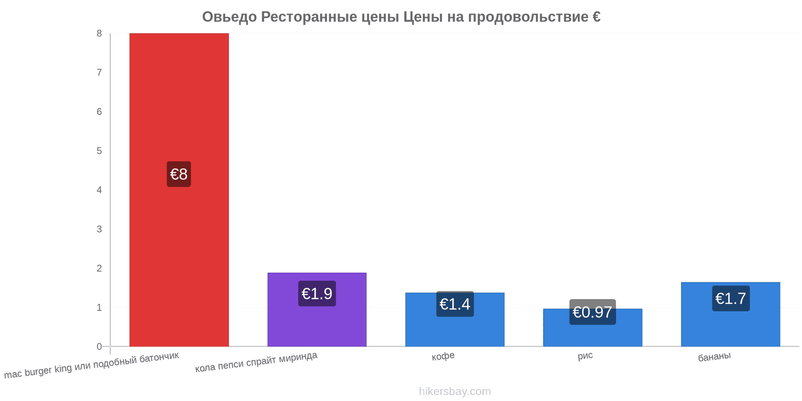 Овьедо изменения цен hikersbay.com