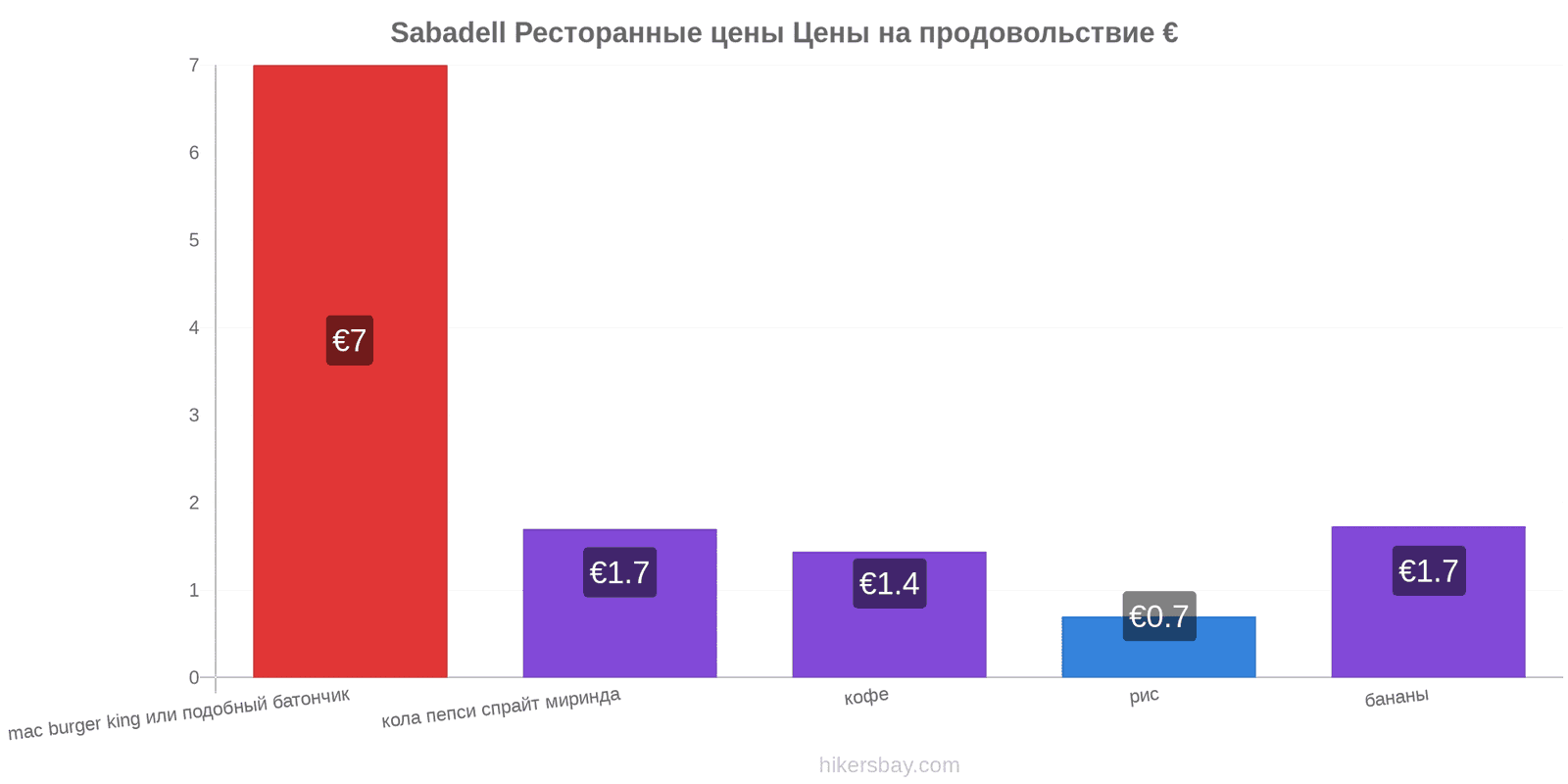 Sabadell изменения цен hikersbay.com