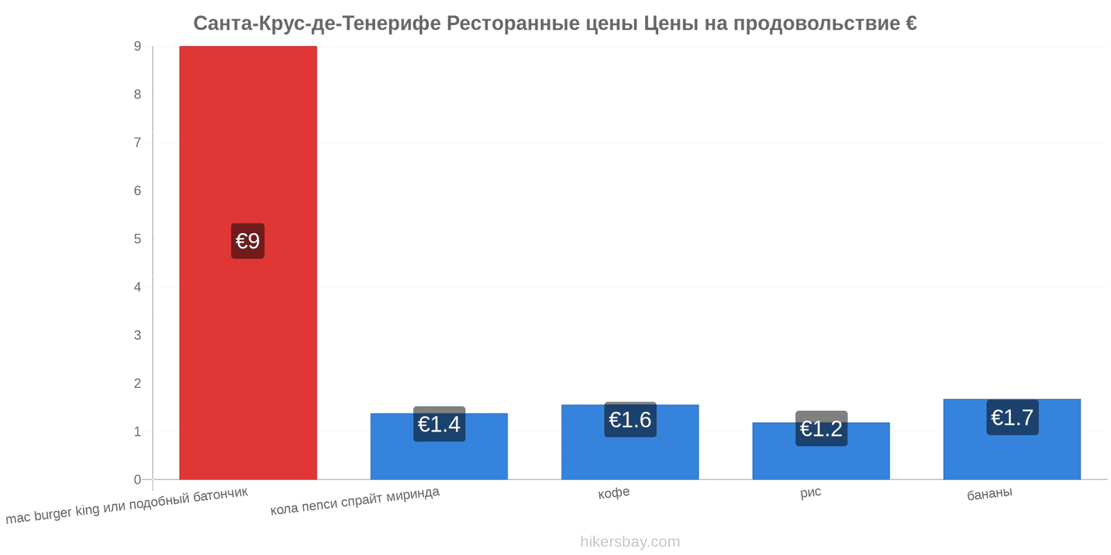 Санта-Крус-де-Тенерифе изменения цен hikersbay.com